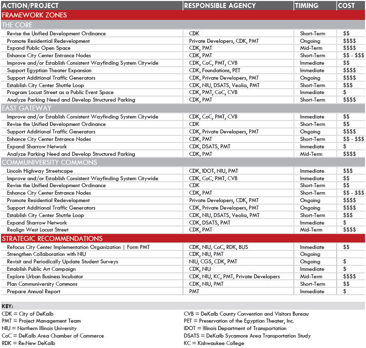 Click on the image to view the full DeKalb: City Center plan approved July 8, 2013